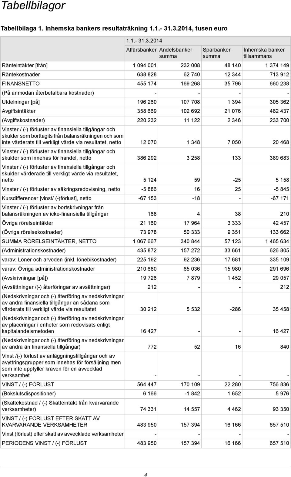 Vinster / () förluster av finansiella tillgångar och skulder som innehas för handel, netto Vinster / () förluster av finansiella tillgångar och skulder värderade till verkligt värde via resultatet,