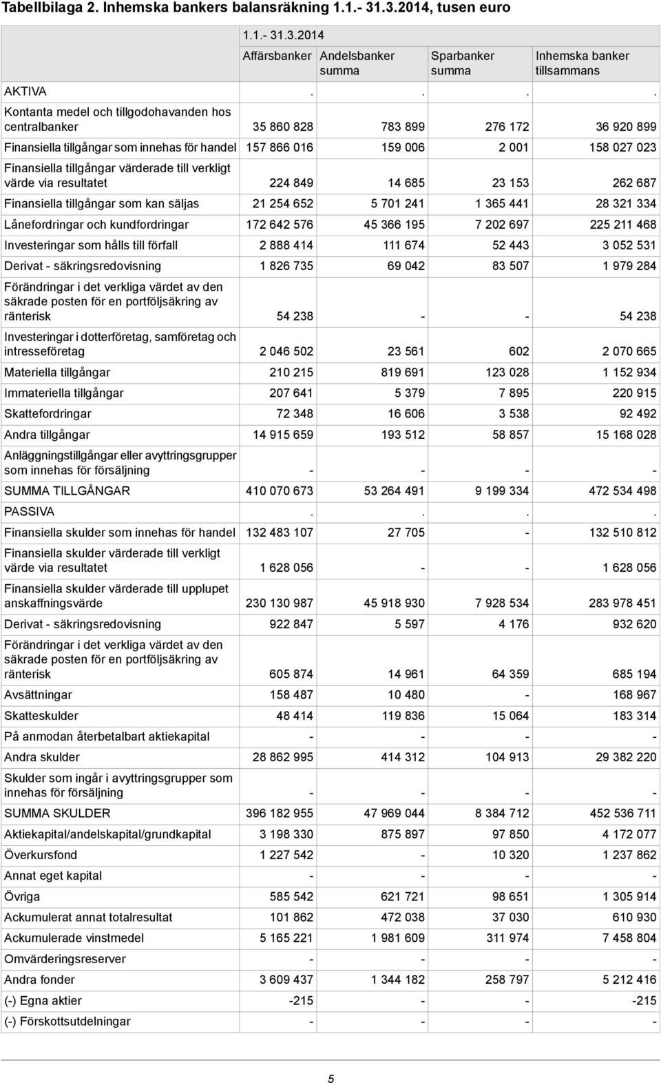 det verkliga värdet av den säkrade posten för en portföljsäkring av ränterisk Investeringar i dotterföretag, samföretag och intresseföretag Materiella tillgångar Immateriella tillgångar