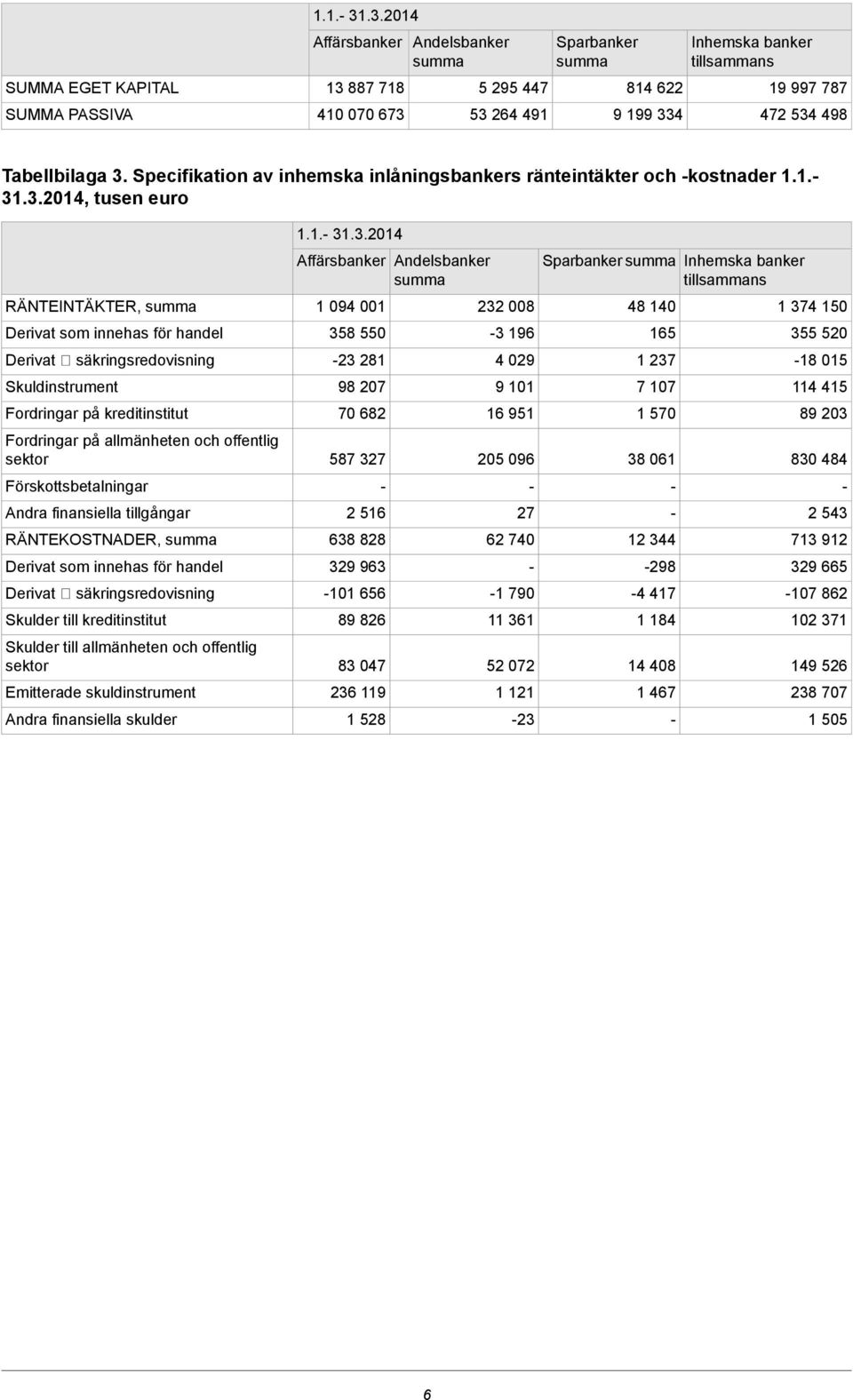 kreditinstitut Fordringar på allmänheten och offentlig sektor Förskottsbetalningar Andra finansiella tillgångar RÄNTEKOSTNADER, Derivat som innehas för handel Derivat säkringsredovisning Skulder till