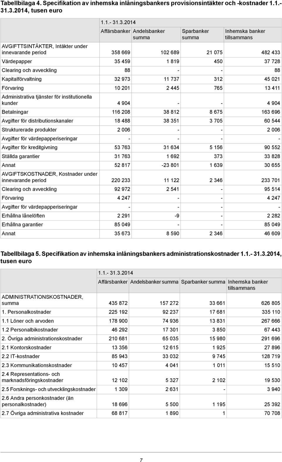 Avgifter för kreditgivning Ställda garantier Annat AVGIFTSKOSTNADER, Kostnader under innevarande period Clearing och avveckling Förvaring Avgifter för värdepapperiseringar Erhållna lånelöften