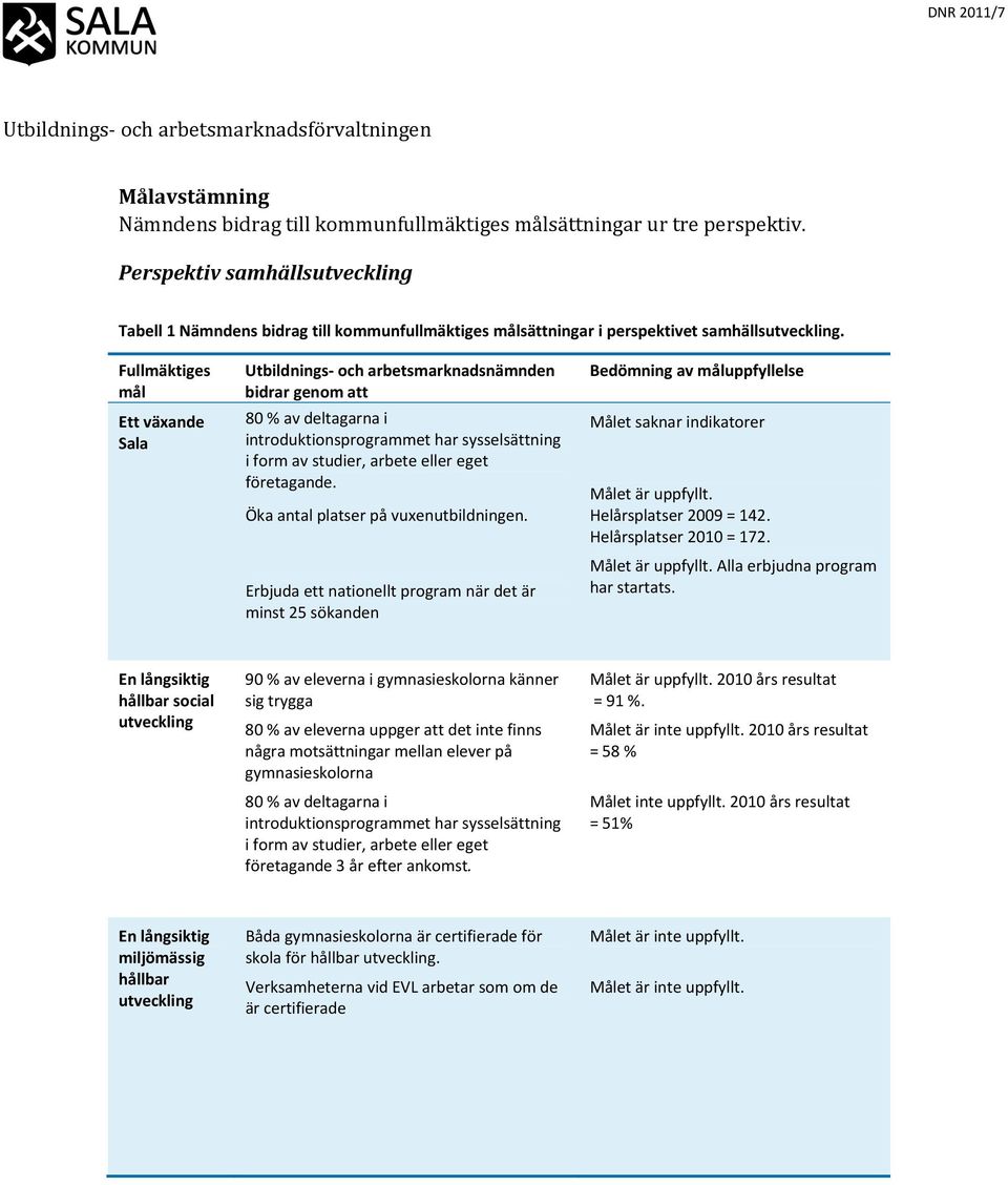 Fullmäktiges mål Ett växande Sala Utbildnings- och arbetsmarknadsnämnden bidrar genom att 80 % av deltagarna i introduktionsprogrammet har sysselsättning i form av studier, arbete eller eget