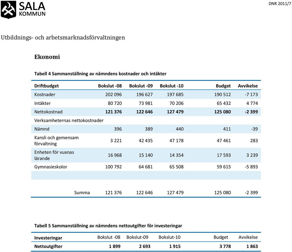 Enheten för vuxnas lärande 3 221 42 435 47 178 47 461 283 16 968 15 140 14 354 17 593 3 239 Gymnasieskolor 100 792 64 681 65 508 59 615-5 893 Summa 121 376 122 646 127 479 125 080-2