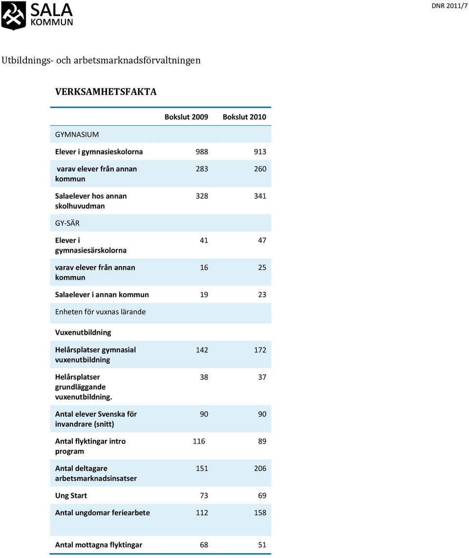 Vuxenutbildning Helårsplatser gymnasial vuxenutbildning Helårsplatser grundläggande vuxenutbildning.