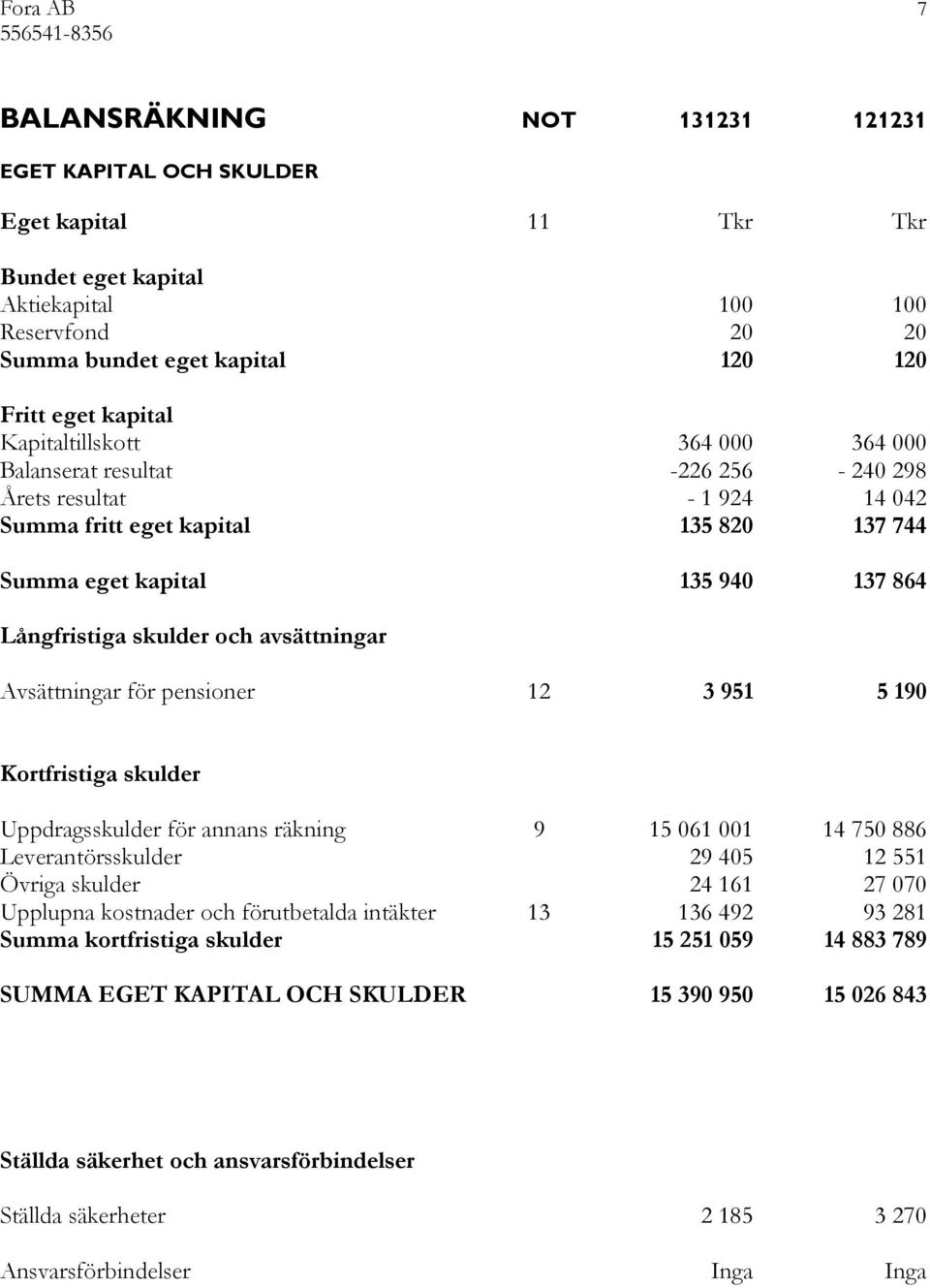 skulder och avsättningar Avsättningar för pensioner 12 3 951 5 190 Kortfristiga skulder Uppdragsskulder för annans räkning 9 15 061 001 14 750 886 Leverantörsskulder 29 405 12 551 Övriga skulder 24