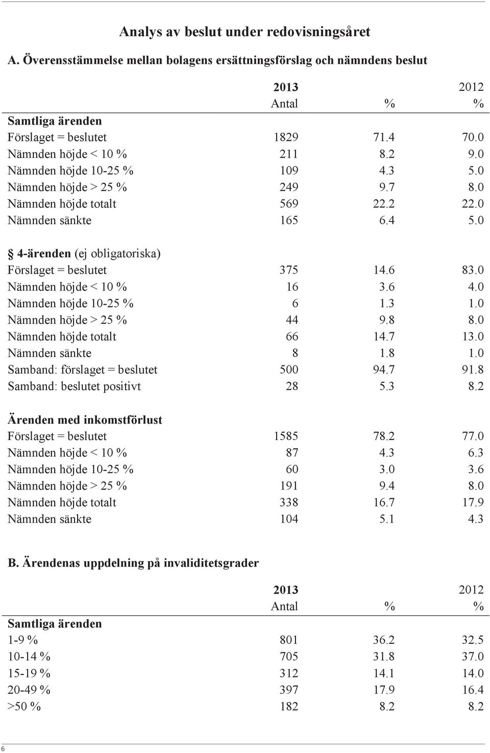 0 4-ärenden (ej obligatoriska) Förslaget = beslutet 375 14.6 83.0 Nämnden höjde < 10 % 16 3.6 4.0 Nämnden höjde 10-25 % 6 1.3 1.0 Nämnden höjde > 25 % 44 9.8 8.0 Nämnden höjde totalt 66 14.7 13.