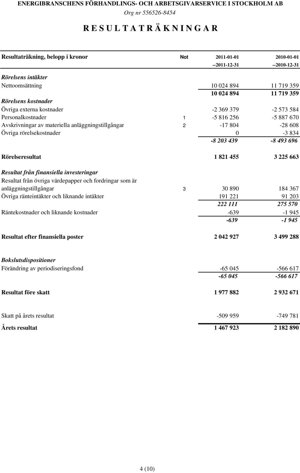 834-8 203 439-8 493 696 Rörelseresultat 1 821 455 3 225 663 Resultat från finansiella investeringar Resultat från övriga värdepapper och fordringar som är anläggningstillgångar 3 30 890 184 367