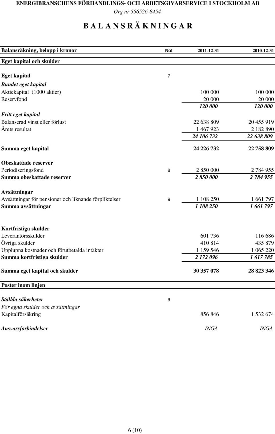 22 758 809 Obeskattade reserver Periodiseringsfond 8 2 850 000 2 784 955 Summa obeskattade reserver 2 850 000 2 784 955 Avsättningar Avsättningar för pensioner och liknande förpliktelser 9 1 108 250