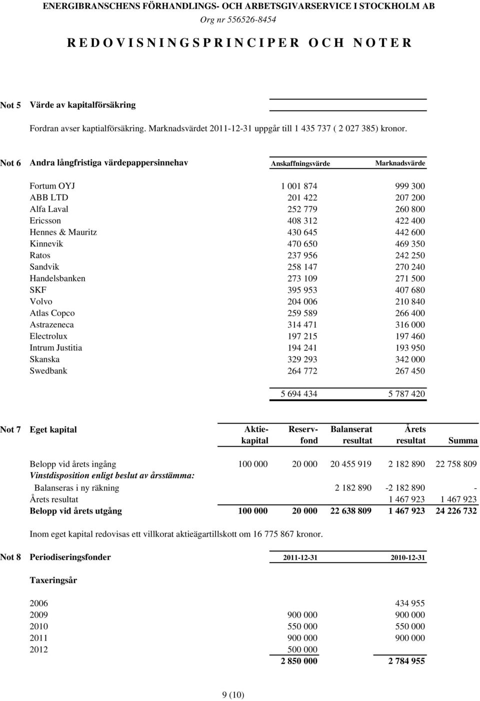 430 645 442 600 Kinnevik 470 650 469 350 Ratos 237 956 242 250 Sandvik 258 147 270 240 Handelsbanken 273 109 271 500 SKF 395 953 407 680 Volvo 204 006 210 840 Atlas Copco 259 589 266 400 Astrazeneca