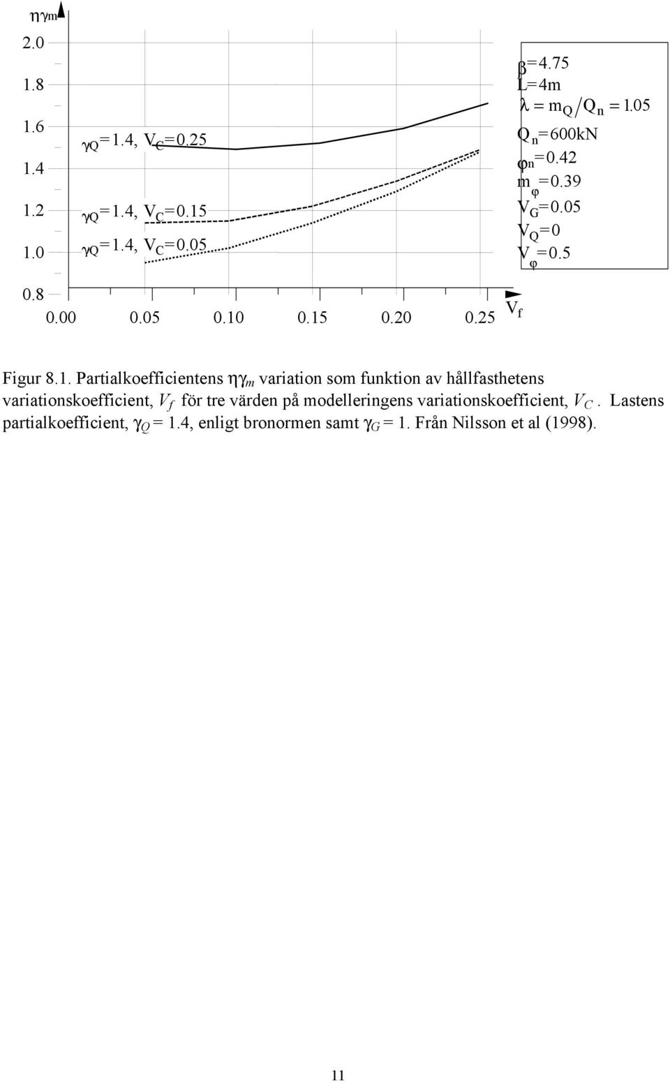 0.15 0.20 0.25 V f Figur 8.1. Partialkoefficientens ηγ m variation som funktion av hållfasthetens
