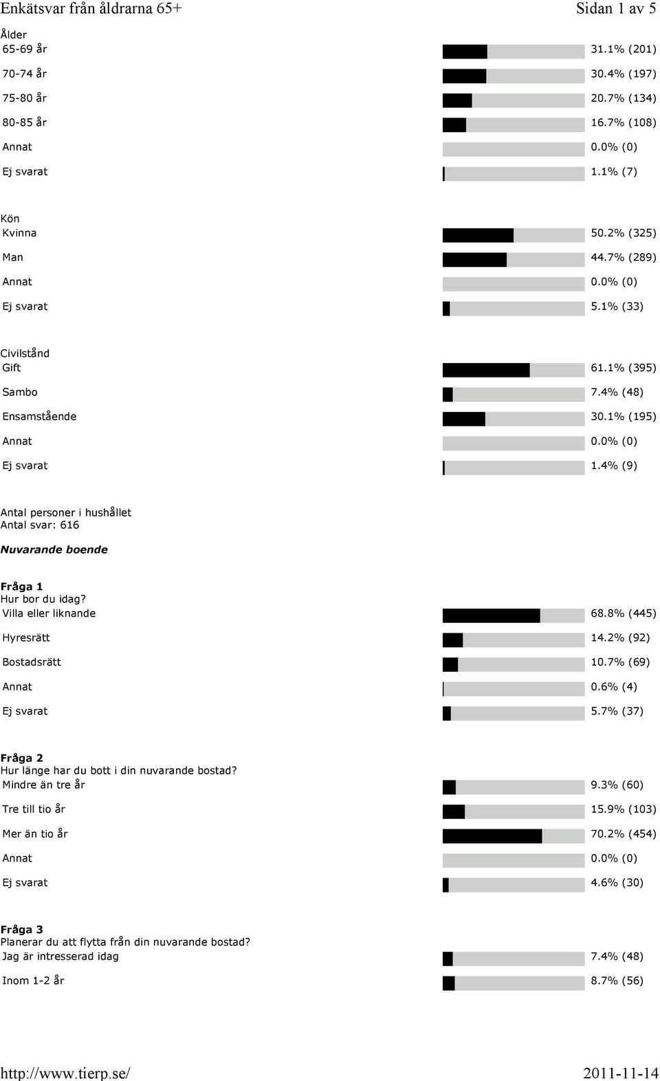 4% (9) Antal personer i hushållet Antal svar: 616 Nuvarande boende Fråga 1 Hur bor du idag? Villa eller liknande 68.8% (445) Hyresrätt 14.2% (92) Bostadsrätt 10.7% (69) Annat 0.