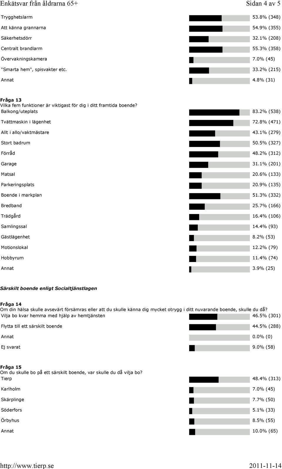 8% (471) Allt i allo/vaktmästare 43.1% (279) Stort badrum 50.5% (327) Förråd 48.2% (312) Garage 31.1% (201) Matsal 20.6% (133) Parkeringsplats 20.9% (135) Boende i markplan 51.3% (332) Bredband 25.