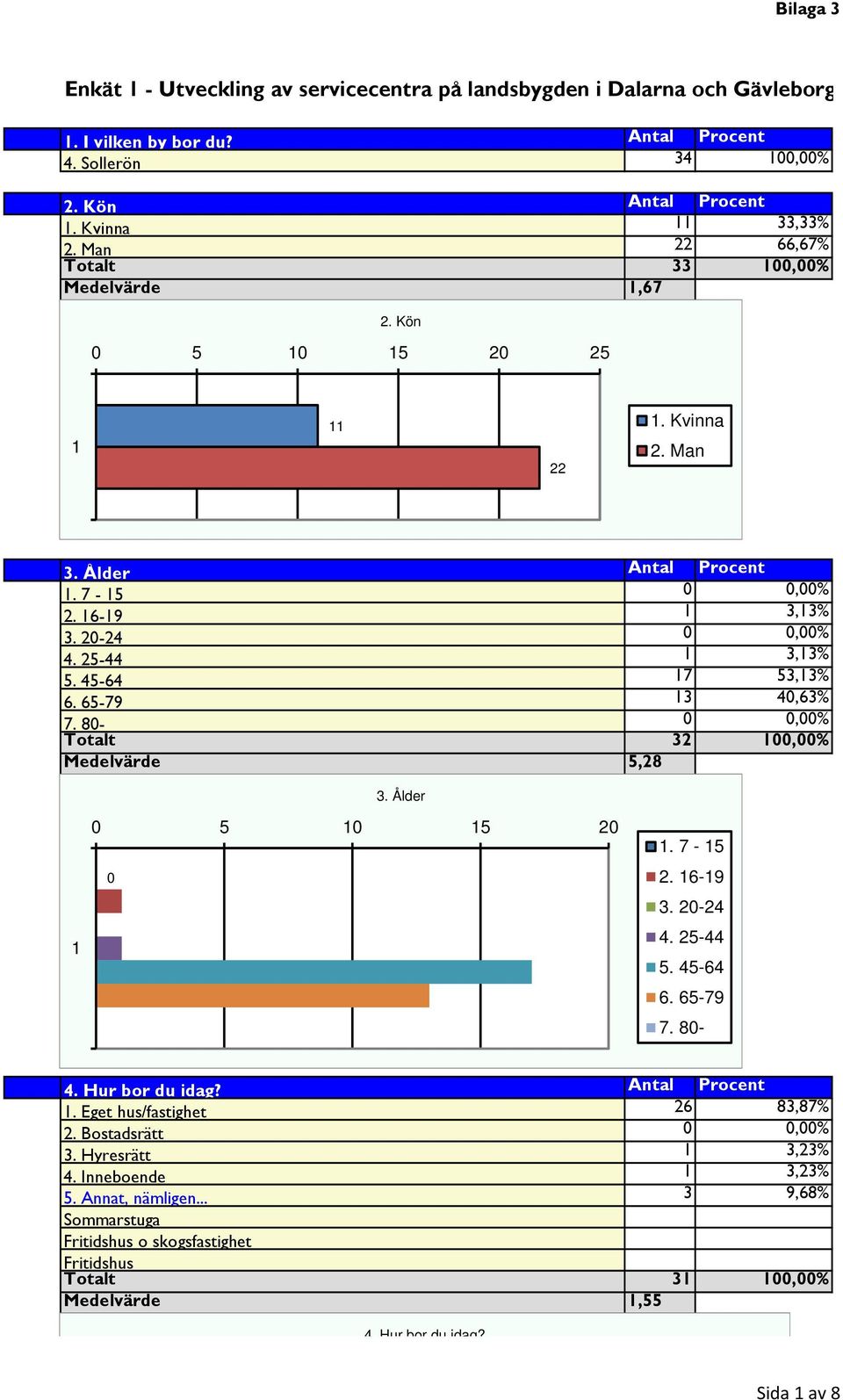 6-79 3,63% 7. 8-,% Totalt 32,% Medelvärde,28 3. Ålder 2. 7-2. 6-9 3. 2-2. 2-. -6 6. 6-79 7. 8-. Hur bor du idag? Antal Procent. Eget hus/fastighet 26 83,87% 2.