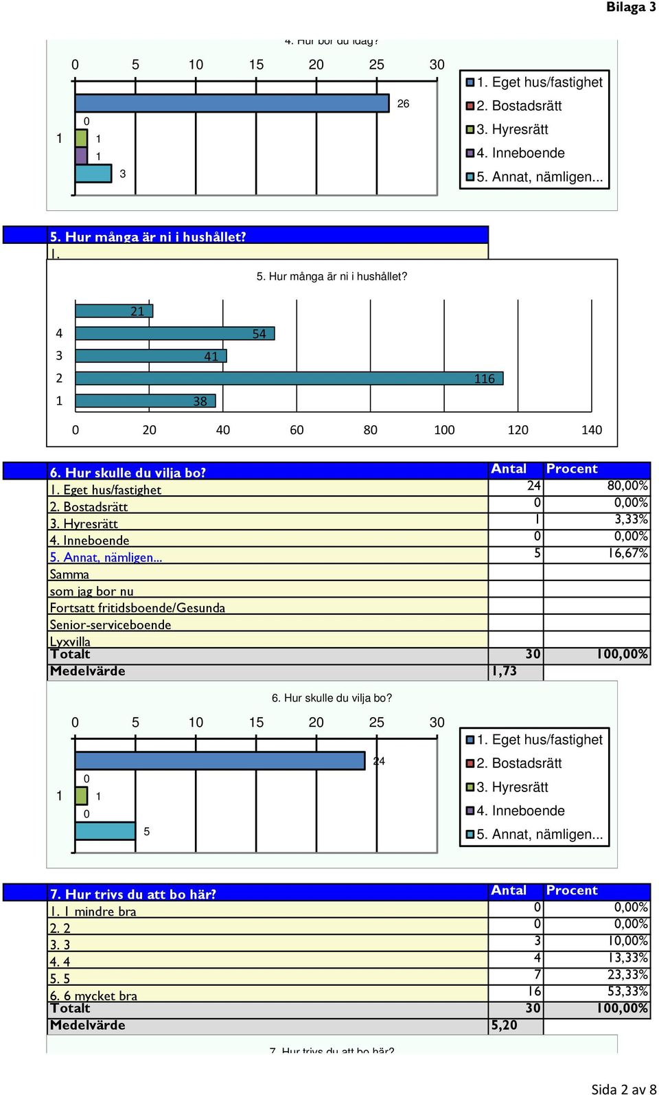 .. 6,67% Samma som jag bor nu Fortsatt fritidsboende/gesunda Senior-serviceboende Lyxvilla Totalt 3,% Medelvärde,73 6. Hur skulle du vilja bo? 2 2 3 2. Eget hus/fastighet 2.