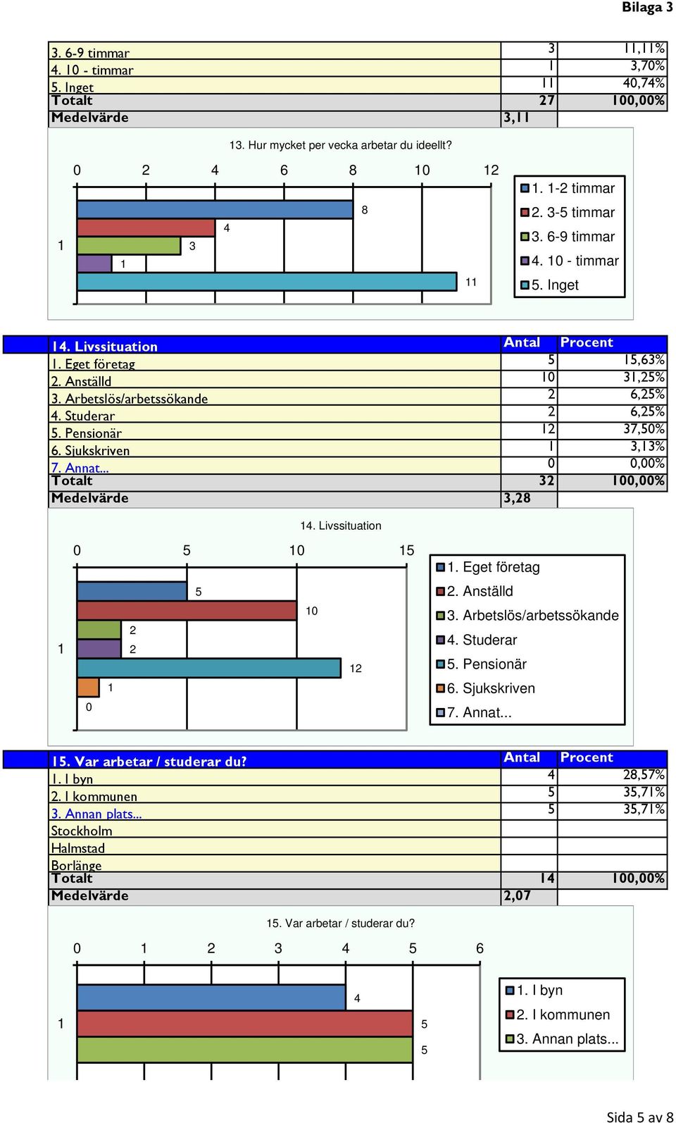 Livssituation 2 2 2. Eget företag 2. Anställd 3. Arbetslös/arbetssökande. Studerar. Pensionär 6. Sjukskriven 7. Annat.... Var arbetar / studerar du? Antal Procent. I byn 28,7% 2.