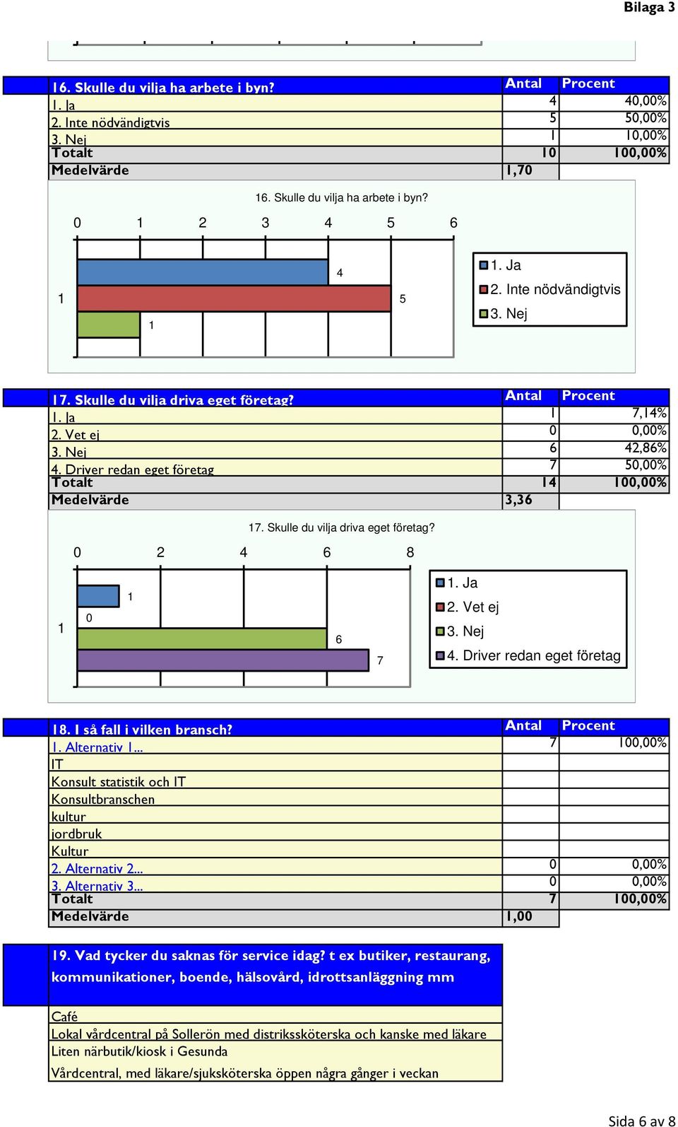 Vet ej 3. Nej. Driver redan eget företag 8. I så fall i vilken bransch? Antal Procent. Alternativ... 7,% IT Konsult statistik och IT Konsultbranschen kultur jordbruk Kultur 2. Alternativ 2...,% 3.