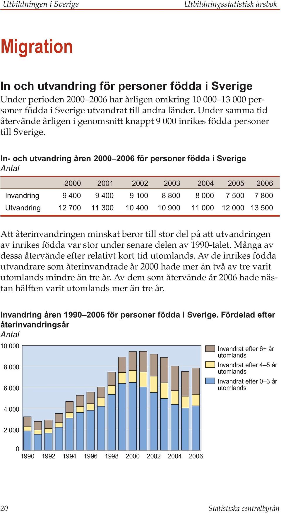 In- och utvandring åren 2000 2006 för personer födda i Sverige Antal 2000 2001 2002 2003 2004 2005 2006 Invandring 9 400 9 400 9 100 8 800 8 000 7 500 7 800 Utvandring 12 700 11 300 10 400 10 900 11