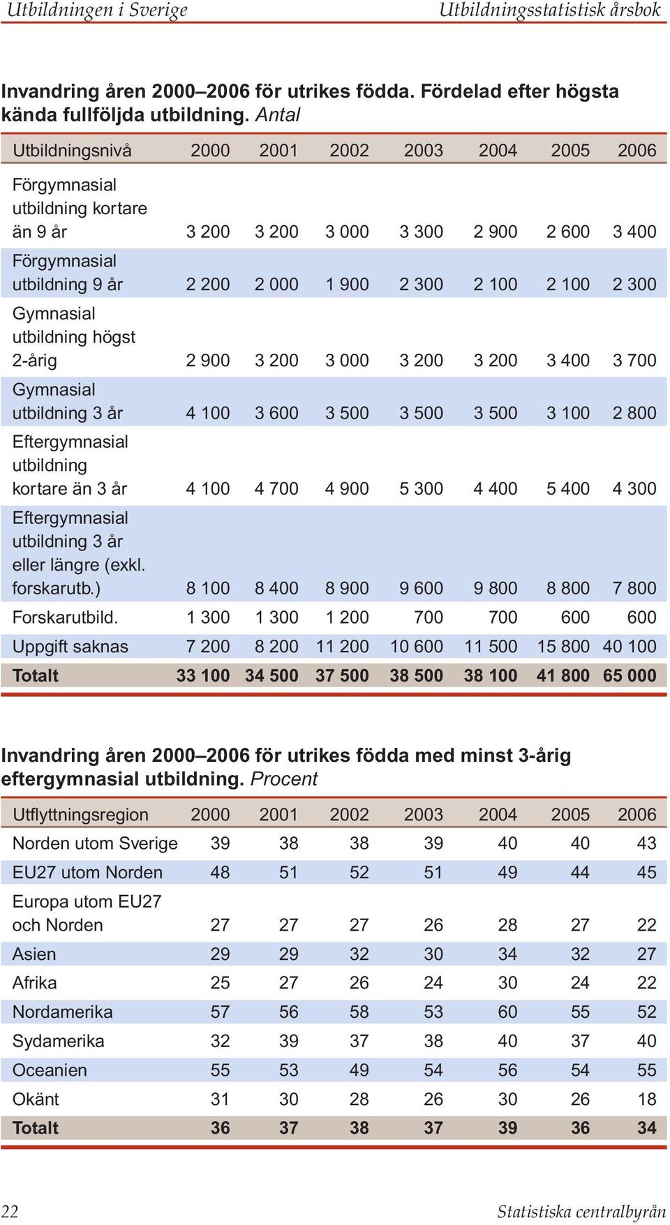 100 2 300 Gymnasial utbildning högst 2-årig 2 900 3 200 3 000 3 200 3 200 3 400 3 700 Gymnasial utbildning 3 år 4 100 3 600 3 500 3 500 3 500 3 100 2 800 Eftergymnasial utbildning kortare än 3 år 4