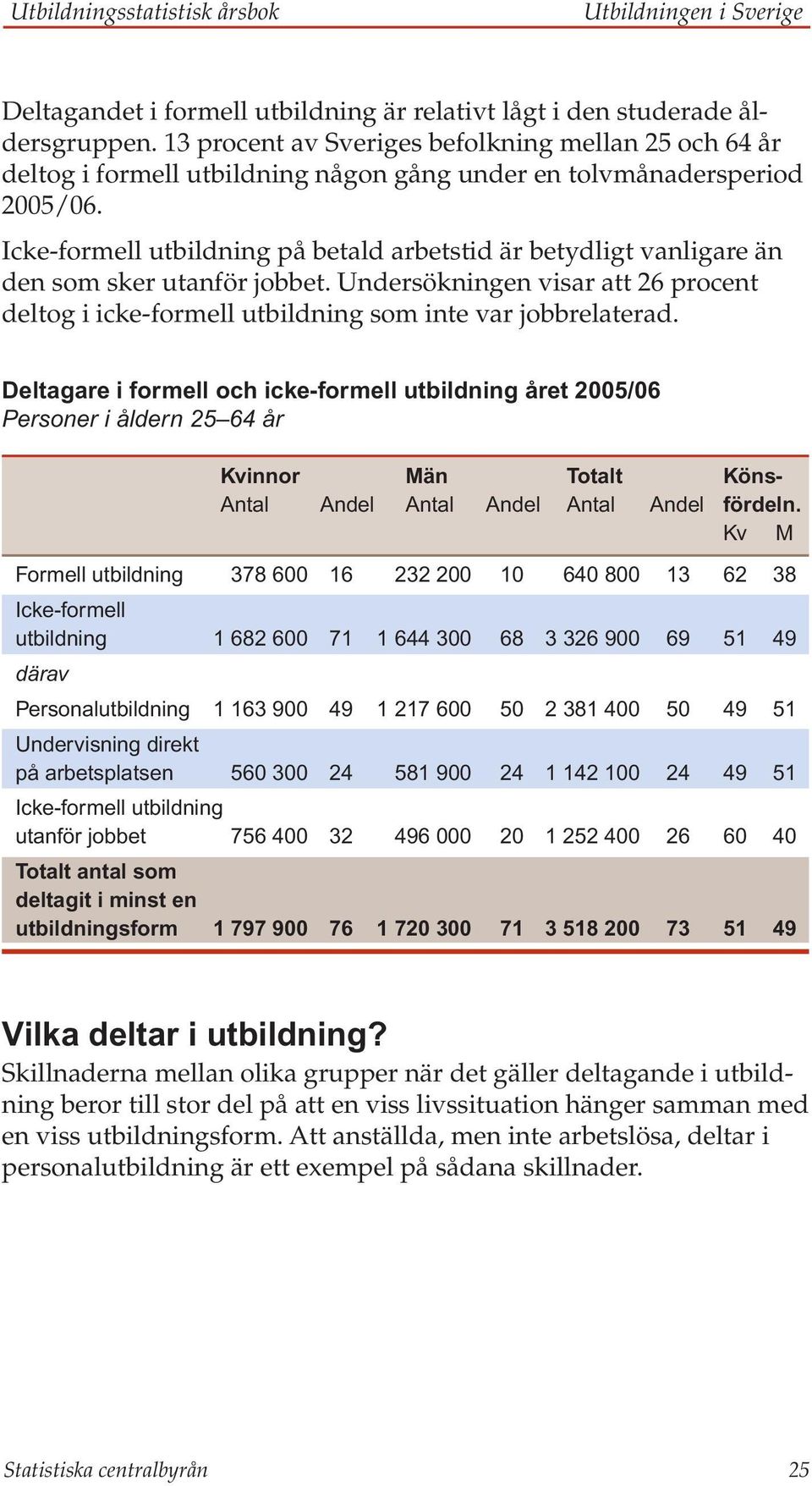 Icke-formell utbildning på betald arbetstid är betydligt vanligare än den som sker utanför jobbet. Undersökningen visar att 26 procent deltog i icke-formell utbildning som inte var jobbrelaterad.