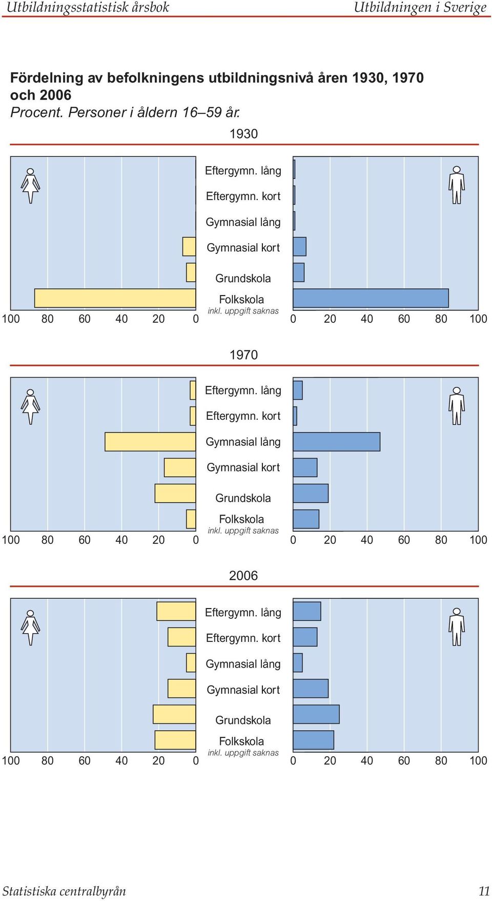 uppgift saknas 0 20 40 60 80 100 1970 Eftergymn. lång Eftergymn. kort Gymnasial lång Gymnasial kort 100 80 60 40 20 0 Grundskola Folkskola inkl.