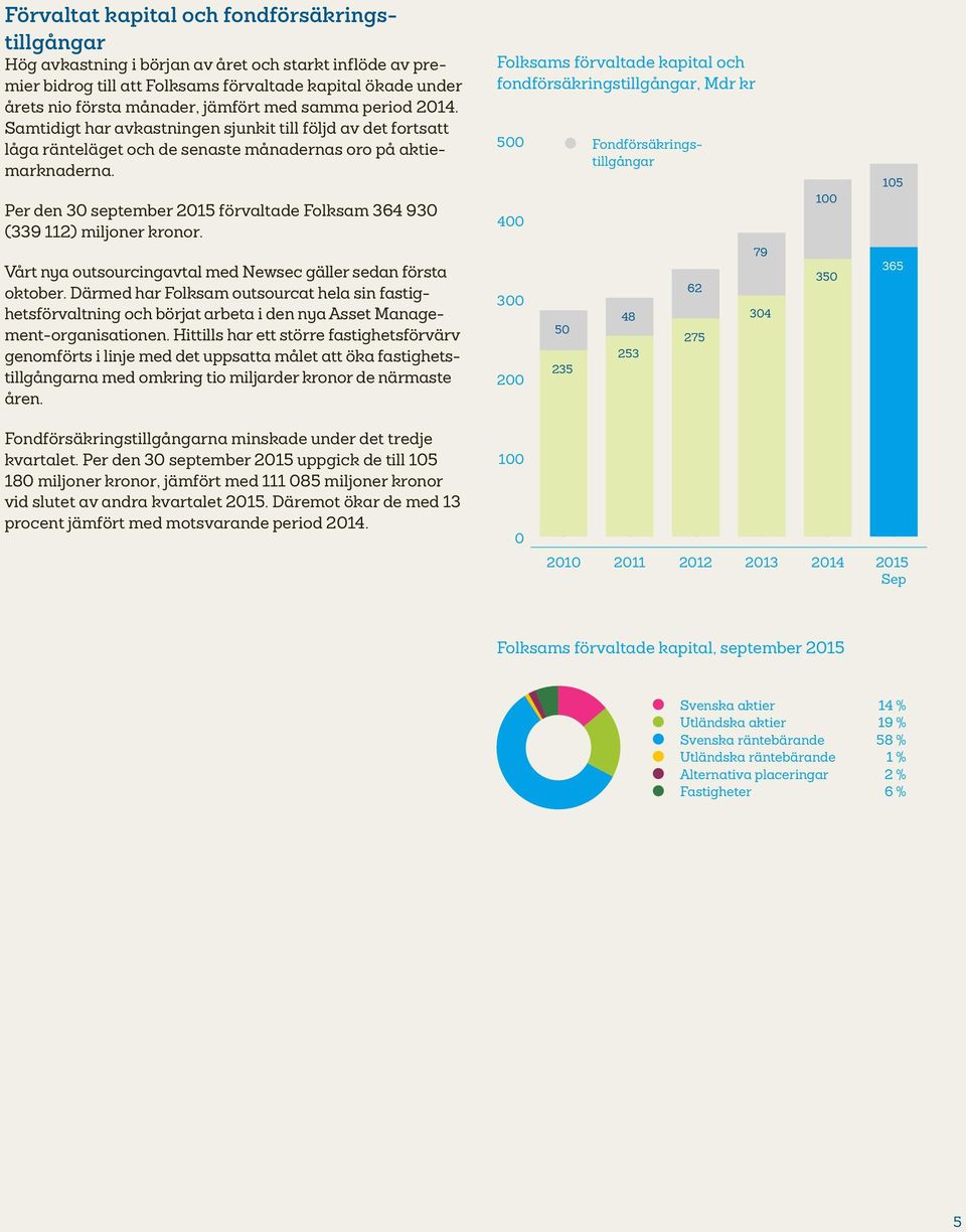 Per den 3 september förvaltade Folksam 364 93 (339 112) miljoner kronor. Vårt nya outsourcingavtal med Newsec gäller sedan första oktober.