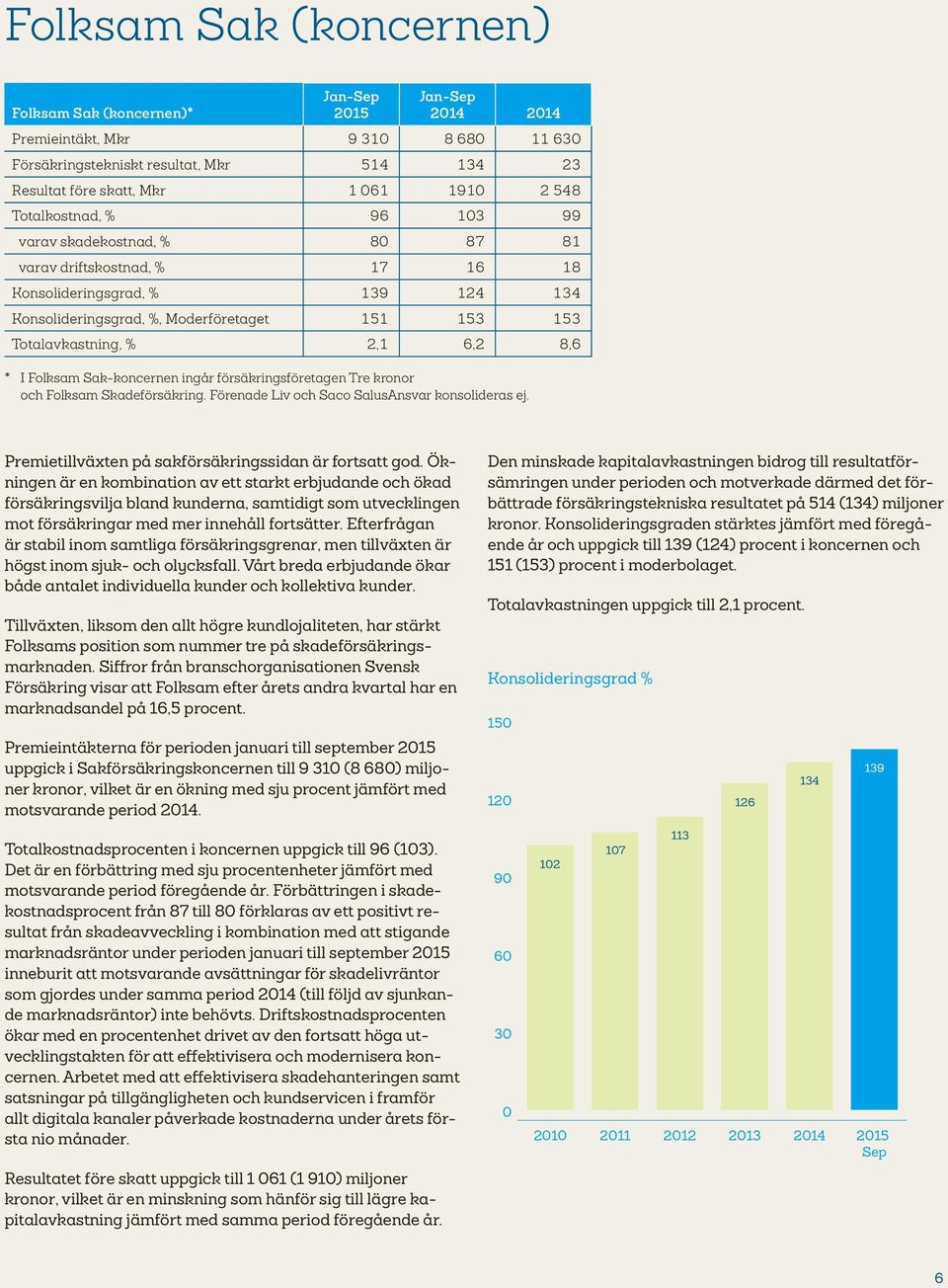 Sak-koncernen ingår försäkringsföretagen Tre kronor och Folksam Skadeförsäkring. Förenade Liv och Saco SalusAnsvar konsolideras ej. Premietillväxten på sakförsäkringssidan är fortsatt god.