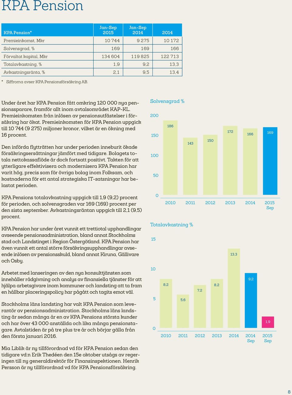 Premieinkomsten från inlösen av pensionsutfästelser i försäkring har ökat. Premieinkomsten för KPA Pension uppgick till 1 744 (9 275) miljoner kronor, vilket är en ökning med 16 procent.
