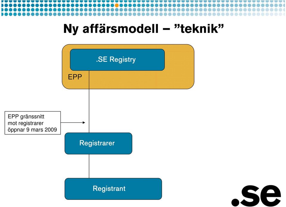 SE Registry EPP gränssnitt mot