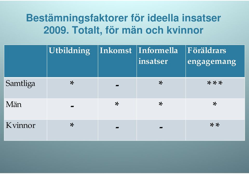 Inkomst Informella insatser Föräldrars