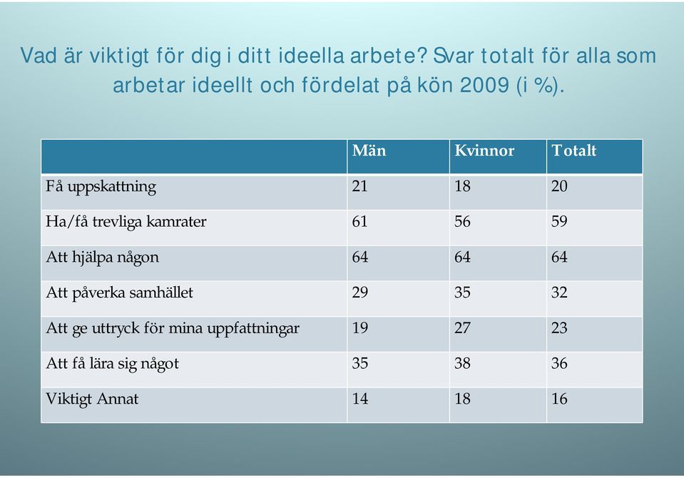 Män Kvinnor Totalt Få uppskattning 21 18 20 Ha/få trevliga kamrater 61 56 59 Att hjälpa