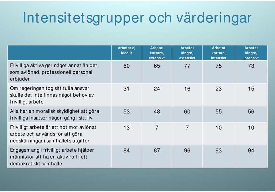 används för att göra nedskärningar i samhällets utgifter Engagemang i frivilligt arbete hjälper människor att ha en aktiv roll i ett demokratiskt samhälle Arbetar ej ideellt