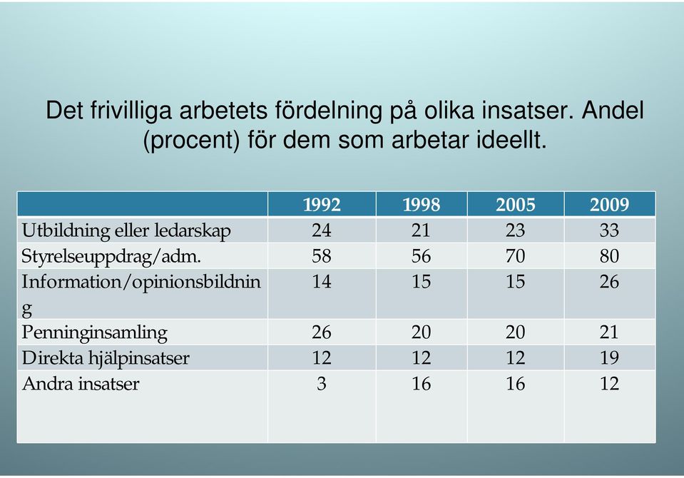 1992 1998 2005 2009 Utbildning eller ledarskap 24 21 23 33 Styrelseuppdrag/adm.