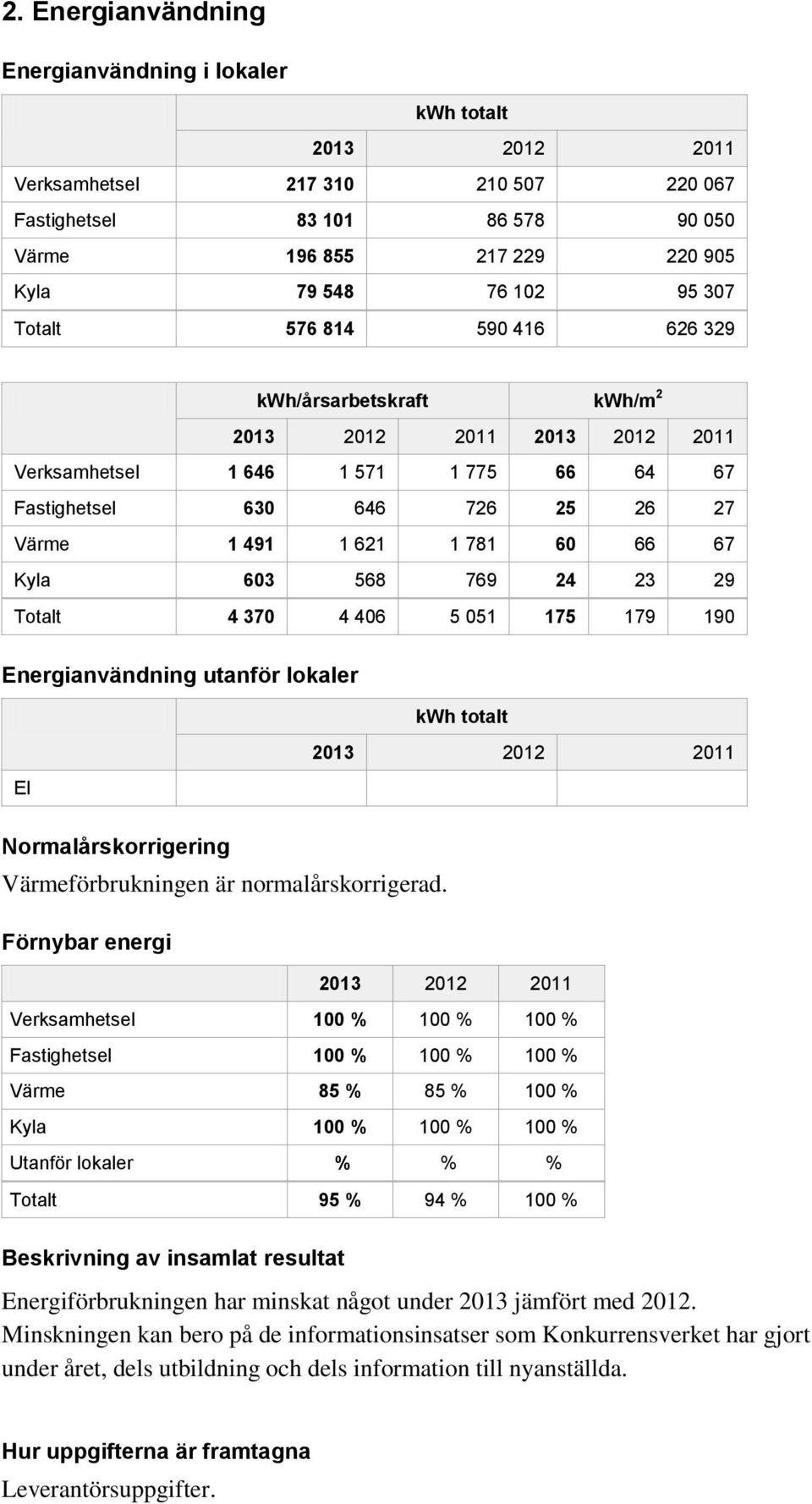 5 051 175 179 190 Energianvändning utanför lokaler kwh totalt El Normalårskorrigering Värmeförbrukningen är normalårskorrigerad.