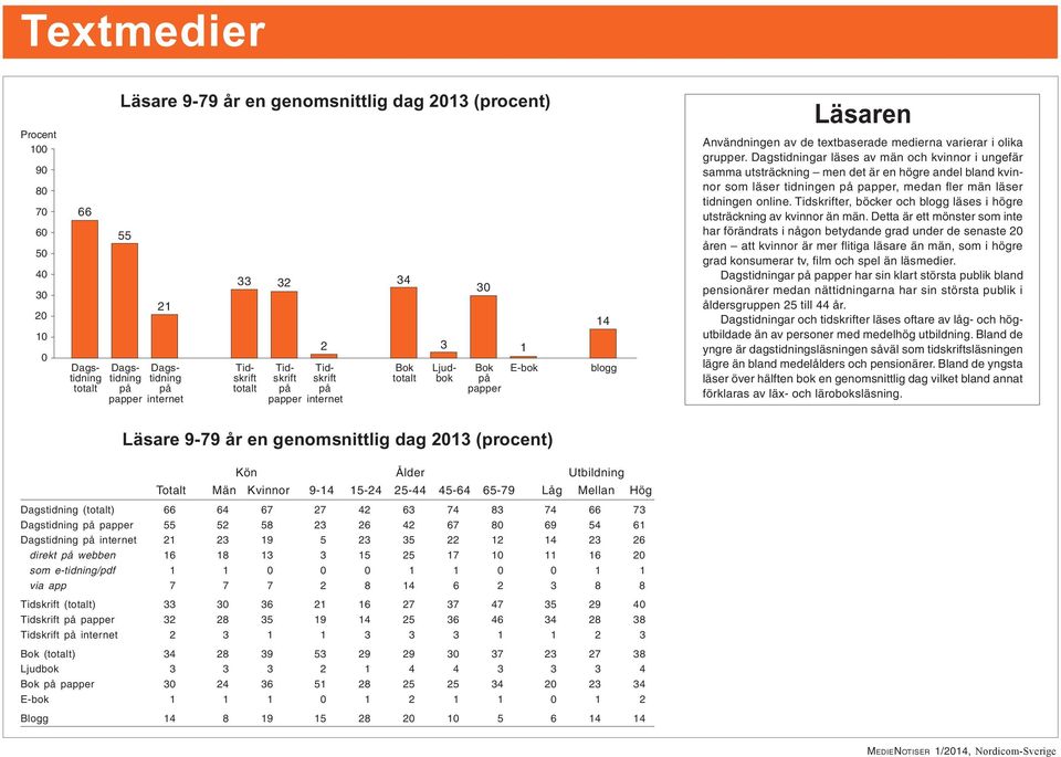 grupper. Dagstidningar läses av män och kvinnor i ungefär samma utsträckning men det är en högre andel bland kvinnor som läser tidningen på papper, medan fler män läser tidningen online.