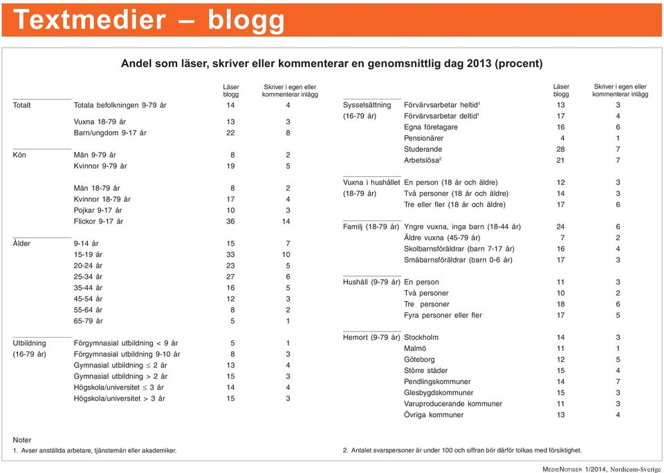 25-34 år 27 6 35-44 år 16 5 45-54 år 12 3 55-64 år 8 2 65-79 år 5 1 Utbildning Förgymnasial utbildning < 9 år 5 1 (16-79 år) Förgymnasial utbildning 9- år 8 3 Gymnasial utbildning 2 år 13 4 Gymnasial