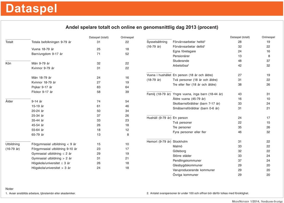 23 45-54 år 26 18 55-64 år 18 12 65-79 år 13 8 Utbildning Förgymnasial utbildning < 9 år 15 (16-79 år) Förgymnasial utbildning 9- år 23 17 Gymnasial utbildning 2 år 29 19 Gymnasial utbildning > 2 år