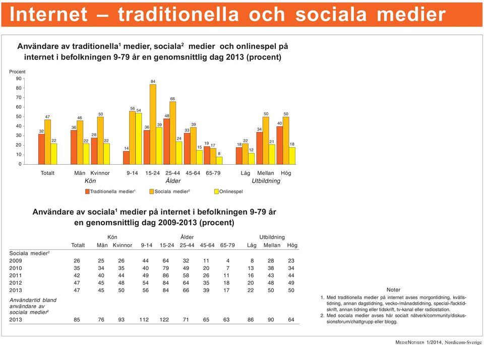 genomsnittlig dag 29-213 (procent) Sociala medier 2 29 26 25 26 44 64 32 11 4 8 28 23 2 35 34 35 79 49 2 7 13 38 34 211 42 44 49 86 58 26 11 16 43 44 212 47 45 48 54 84 64 35 18 2 48 49 213 47 45 56