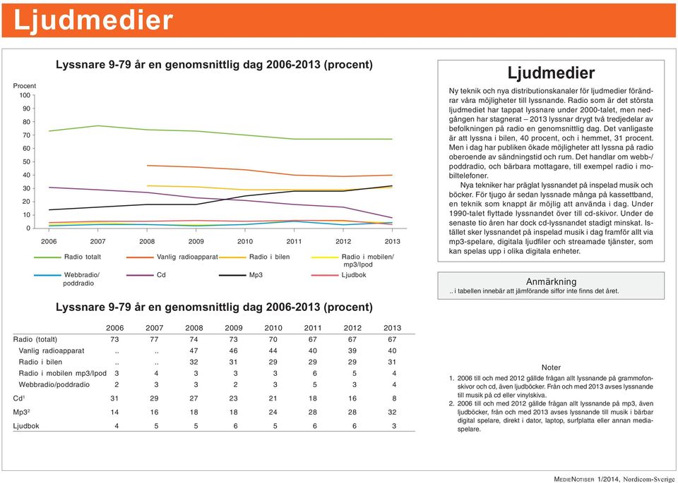 Radio som är det största ljudmediet har tappat lyssnare under 2-talet, men nedgången har stagnerat 213 lyssnar drygt två tredjedelar av befolkningen på radio en genomsnittlig dag.