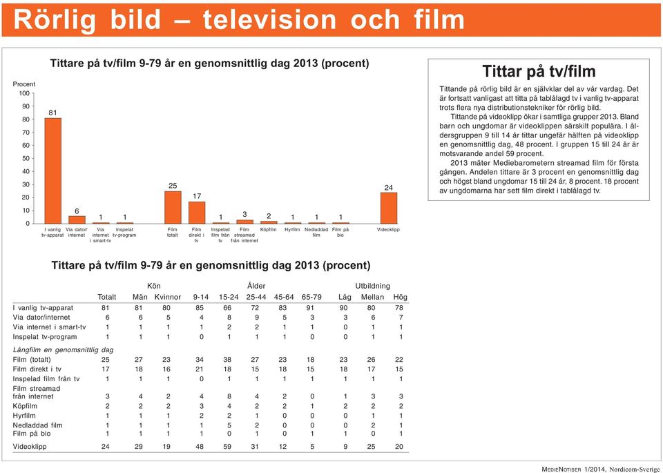 Bland barn och ungdomar är videoklippen särskilt populära. I åldersgruppen 9 till 14 år tittar ungefär hälften på videoklipp en genomsnittlig dag, 48 procent.