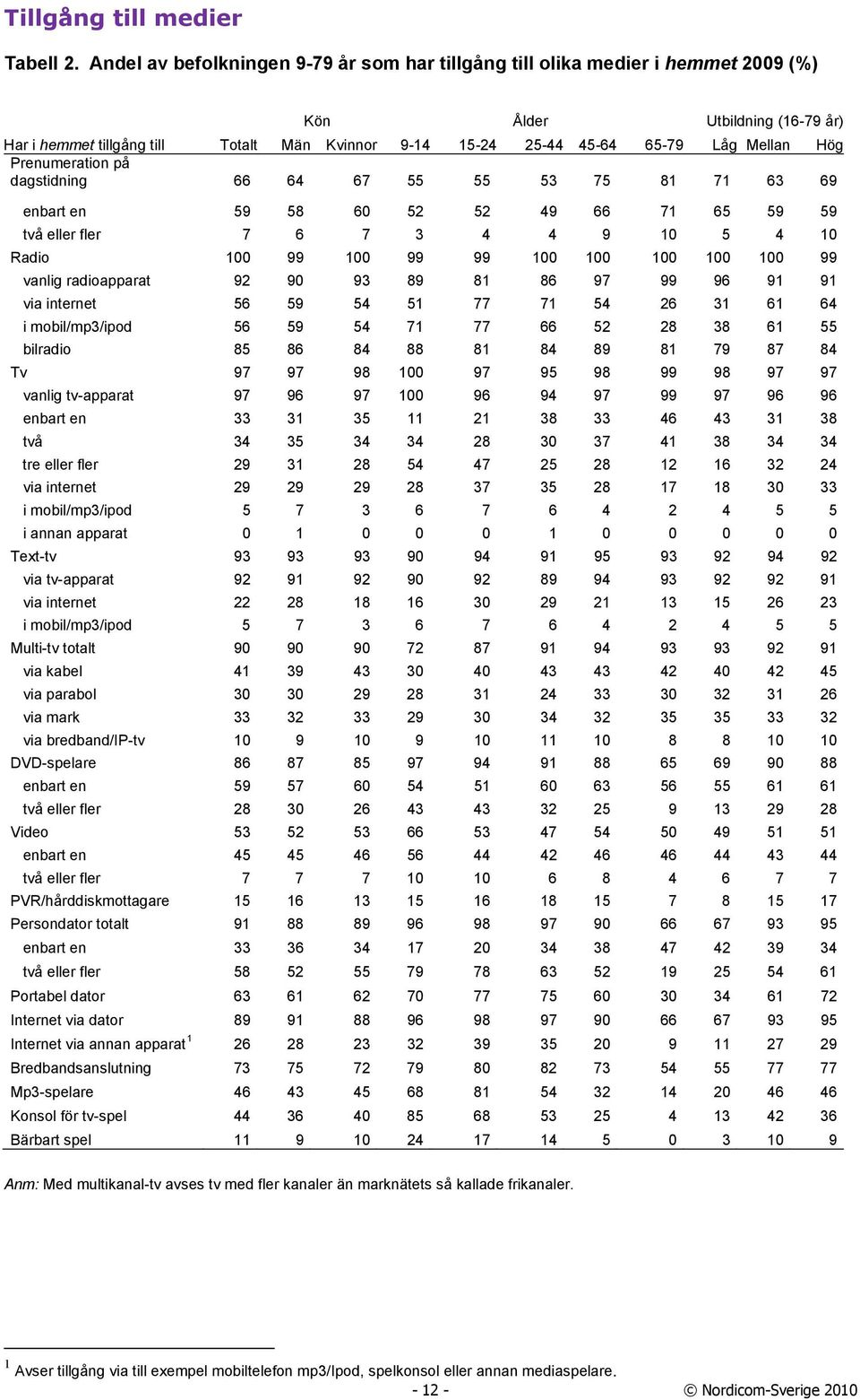 Mellan Hög Prenumeration på dagstidning 66 64 67 55 55 53 75 81 71 63 69 enbart en 59 58 60 52 52 49 66 71 65 59 59 två eller fler 7 6 7 3 4 4 9 5 4 Radio 0 99 0 99 99 0 0 0 0 0 99 vanlig