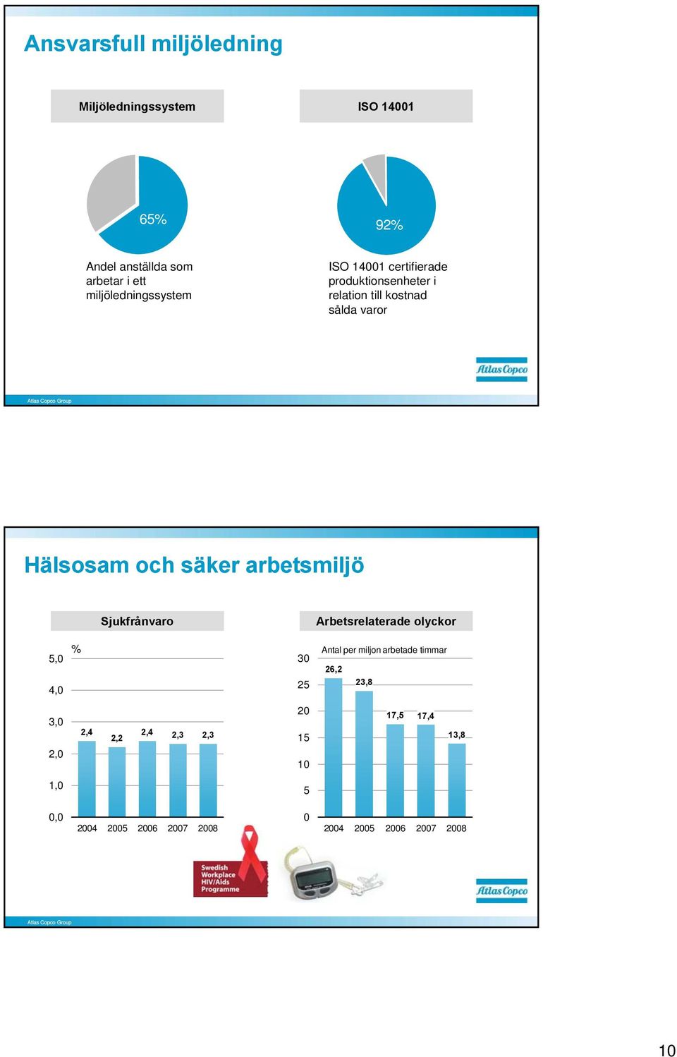 Hälsosam och säker arbetsmiljö Sjukfrånvaro Arbetsrelaterade olyckor 5, 4, % 3 25 Antal per miljon
