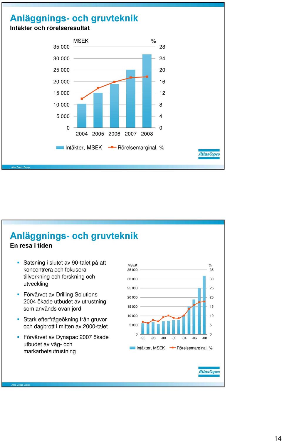 Förvärvet av Drilling Solutions 24 ökade utbudet av utrustning som används ovan jord Stark efterfrågeökning från gruvor och dagbrott i mitten av 2-talet