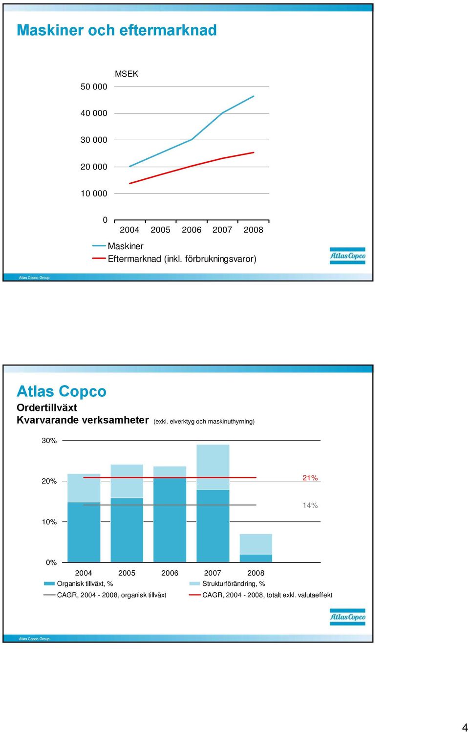elverktyg och maskinuthyrning) 3% 2% 21% 14% 1% % 24 25 26 27 28 Organisk tillväxt, %