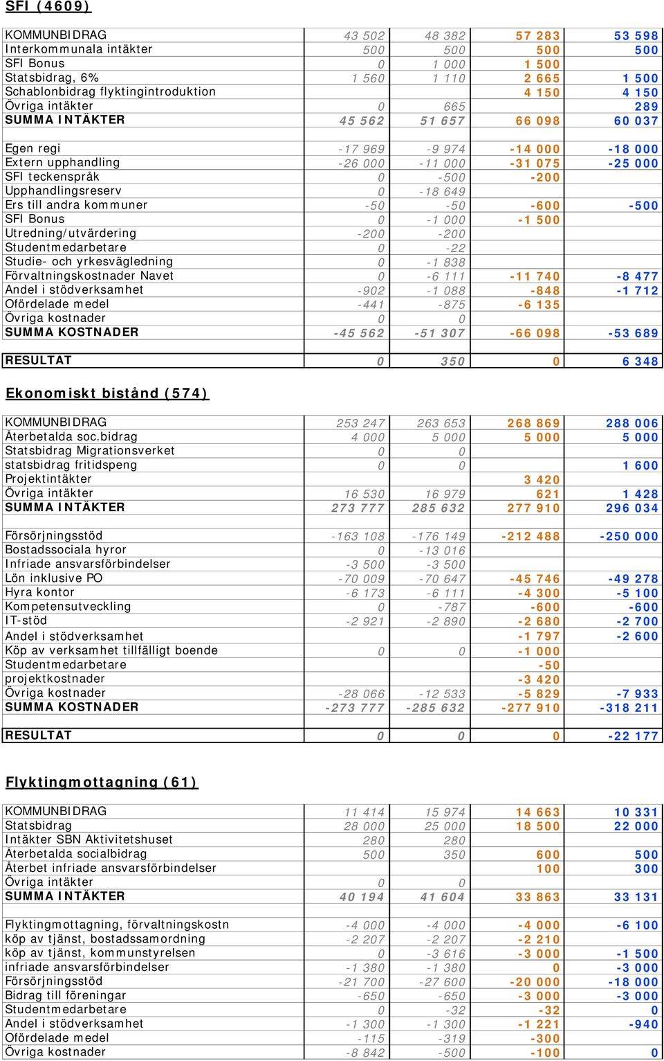 Upphandlingsreserv 0-18 649 Ers till andra kommuner -50-50 -600-500 SFI Bonus 0-1 000-1 500 Utredning/utvärdering -200-200 Studentmedarbetare 0-22 Studie- och yrkesvägledning 0-1 838