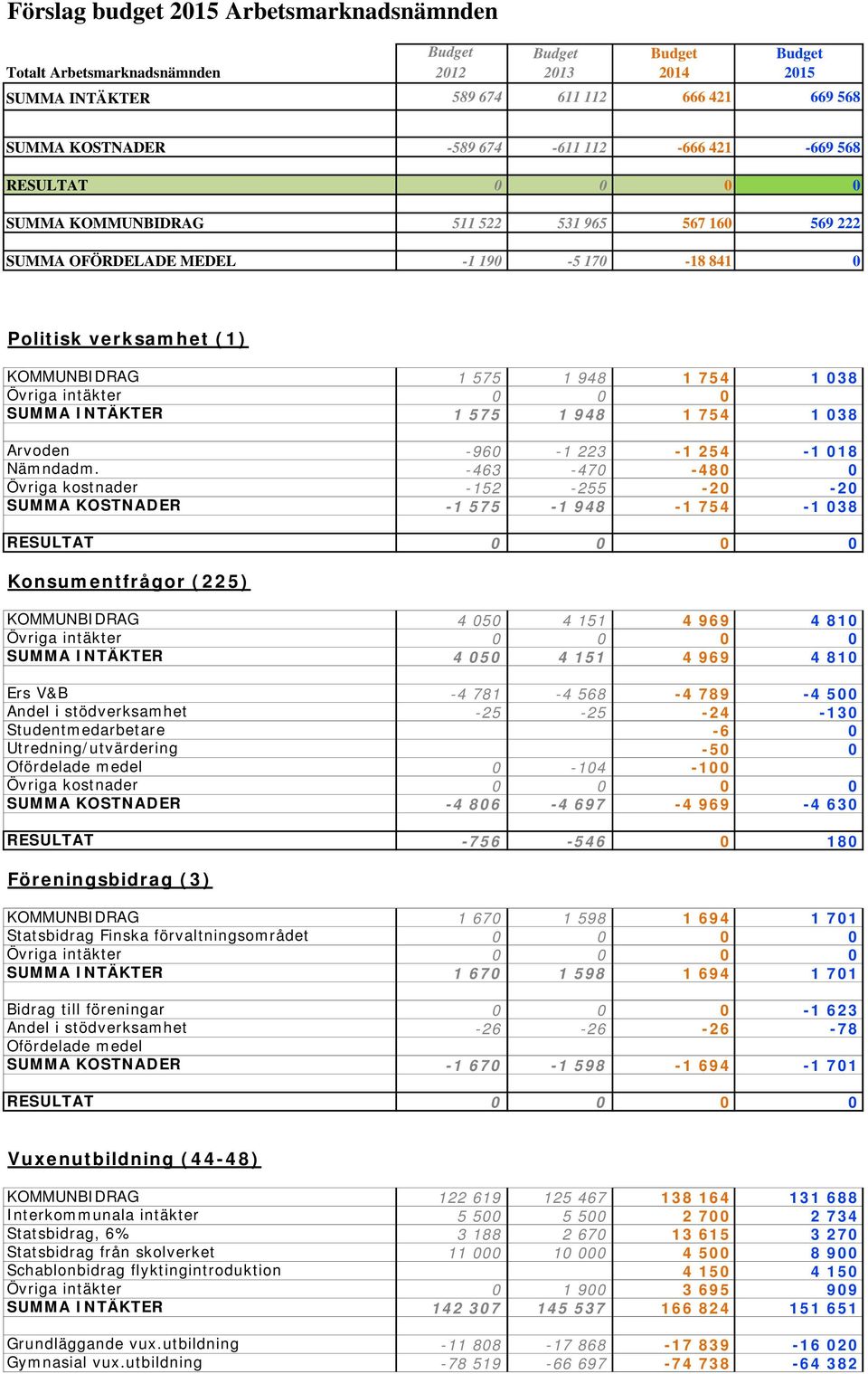 Övriga intäkter 0 0 0 SUMMA INTÄKTER 1 575 1 948 1 754 1 038 Arvoden -960-1 223-1 254-1 018 Nämndadm.