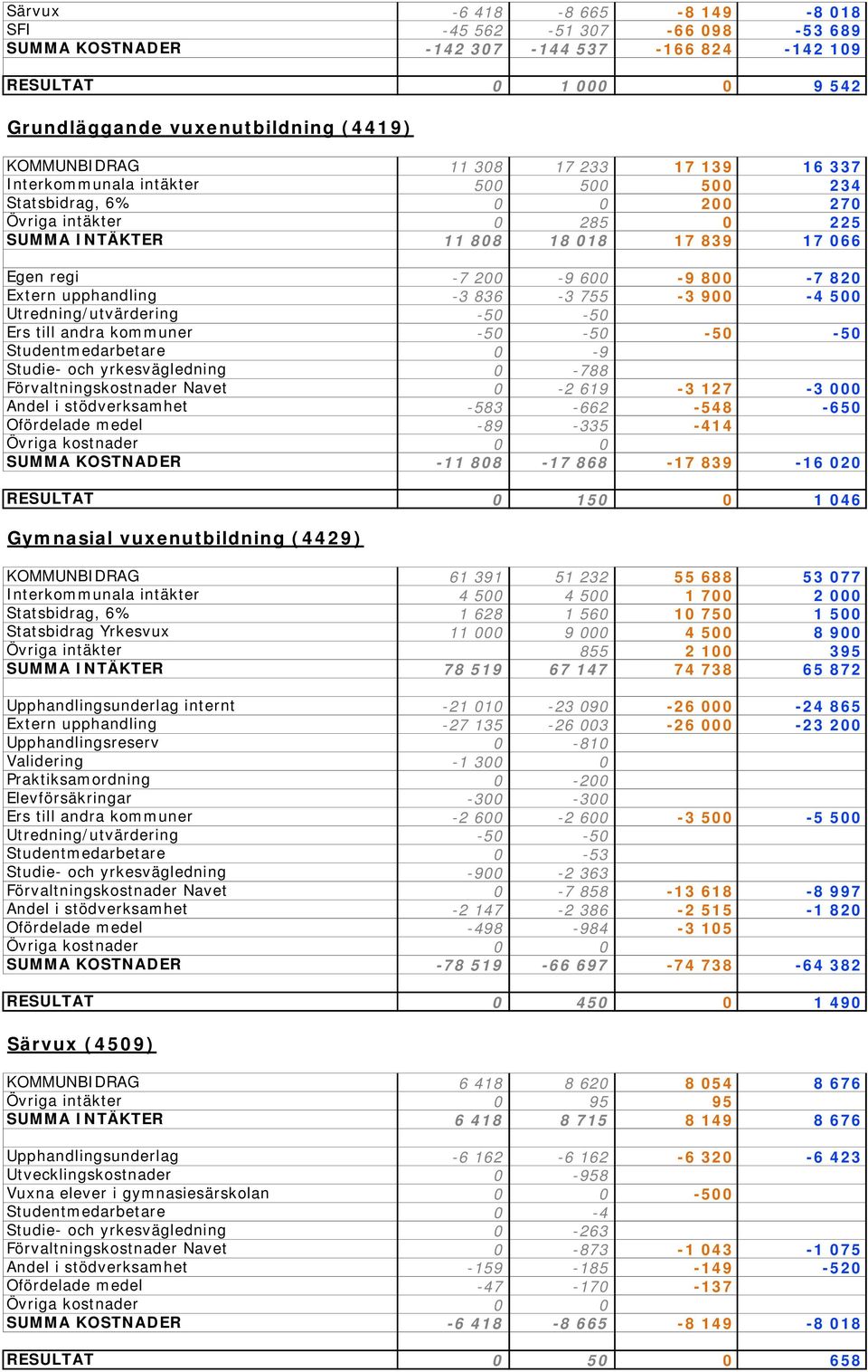 upphandling -3 836-3 755-3 900-4 500 Utredning/utvärdering -50-50 Ers till andra kommuner -50-50 -50-50 Studentmedarbetare 0-9 Studie- och yrkesvägledning 0-788 Förvaltningskostnader Navet 0-2 619-3
