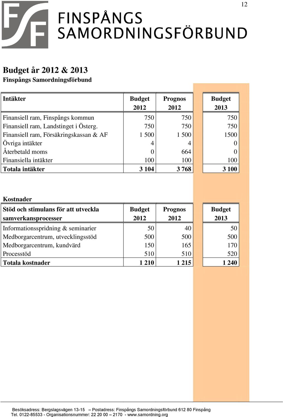 750 750 750 Finansiell ram, Försäkringskassan & AF 1 500 1 500 1500 Övriga intäkter 4 4 0 Återbetald moms 0 664 0 Finansiella intäkter 100 100 100 Totala intäkter