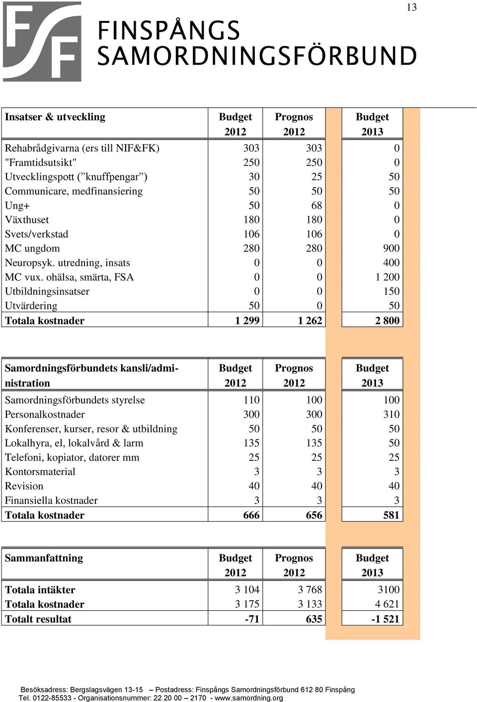 ohälsa, smärta, FSA 0 0 1 200 Utbildningsinsatser 0 0 150 Utvärdering 50 0 50 Totala kostnader 1 299 1 262 2 800 Samordningsförbundets kansli/admi- Budget Prognos Budget nistration 2012 2012 2013