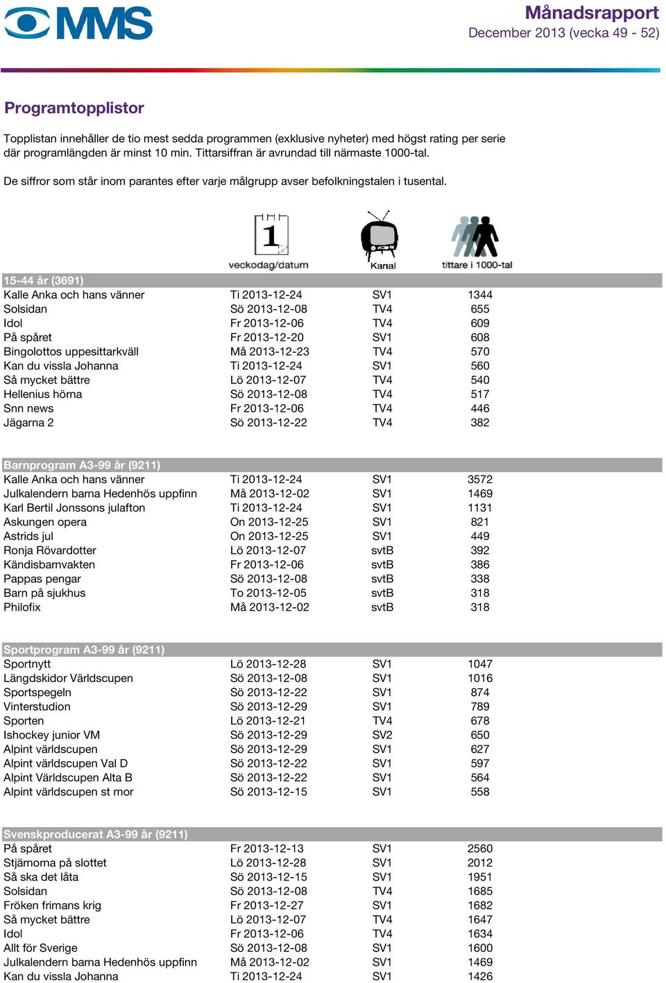 15-44 år (3691) Kalle Anka och hans vänner Ti 2013-12-24 SV1 1344 Solsidan Sö 2013-12-08 TV4 655 Idol Fr 2013-12-06 TV4 609 På spåret Fr 2013-12-20 SV1 608 Bingolottos uppesittarkväll Må 2013-12-23