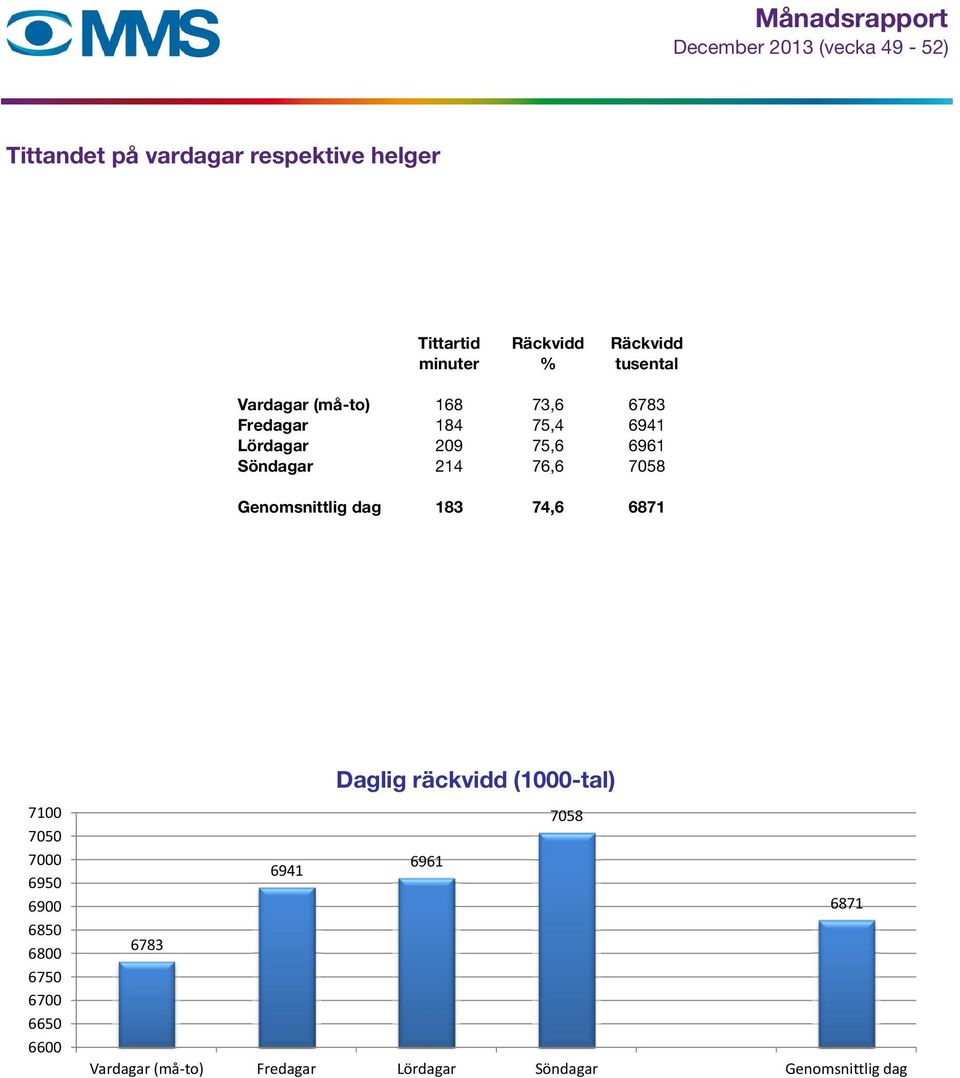 Genomsnittlig dag 183 74,6 6871 7100 7050 7000 6950 6900 6850 6800 6750 6700 6650 6600 Daglig