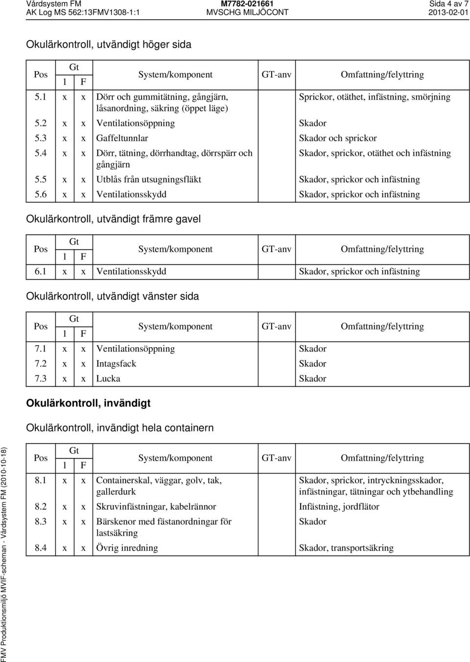 5 x x Utblås från utsugningsfläkt Skador, sprickor och infästning 5.6 x x Ventilationsskydd Skador, sprickor och infästning Okulärkontroll, utvändigt främre gavel 6.